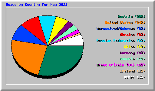 Usage by Country for May 2021