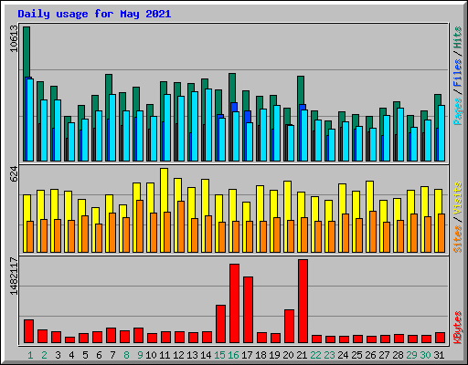 Daily usage for May 2021