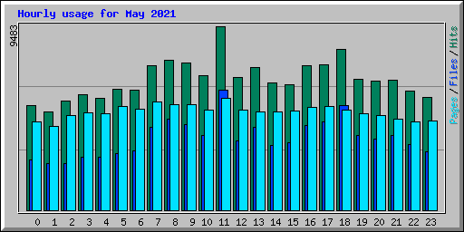 Hourly usage for May 2021