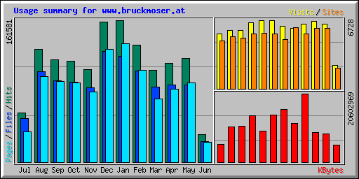 Usage summary for www.bruckmoser.at