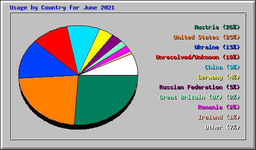 Usage by Country for June 2021